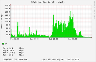 har traffic graph