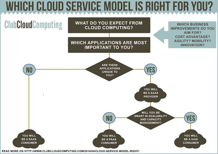 infographic cloud service model