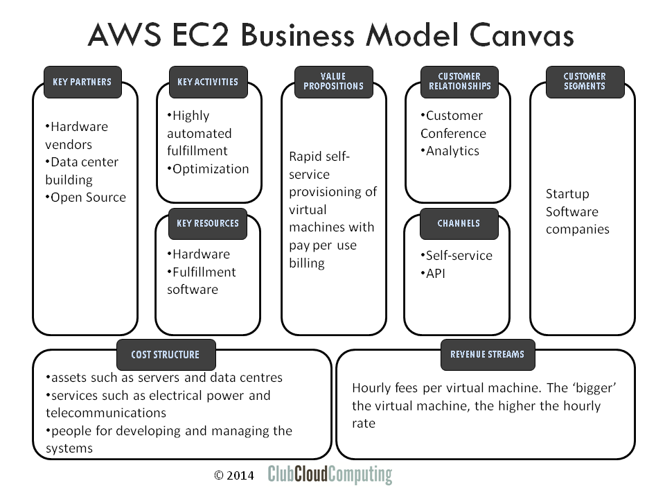 Business Model Canvas for Cloud Providers  Club Cloud 