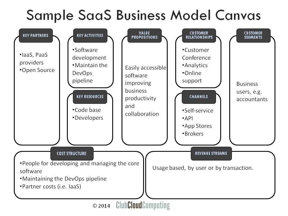 Typical Saas Company Org Chart