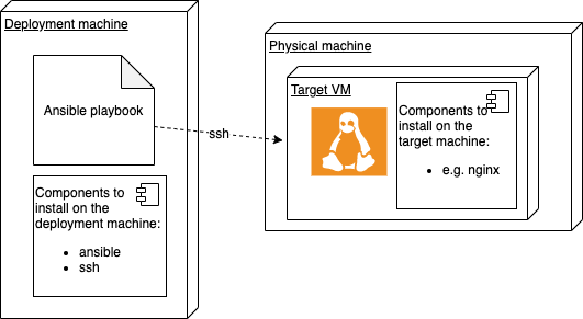 vm deploy