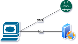 webserver DNS