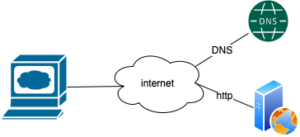 webserver DNS internet