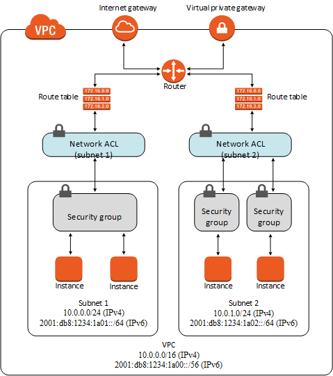 security diagram